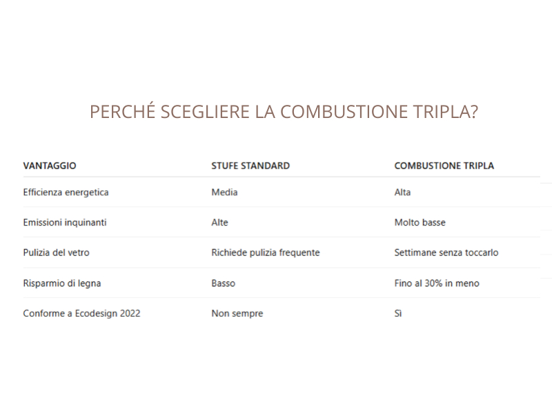 motivi per scegliere le cucine a legna a tripla combustione