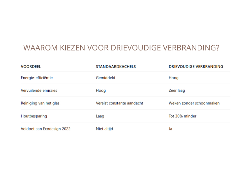 redenen om houtfornuizen met drievoudige verbranding te kiezen