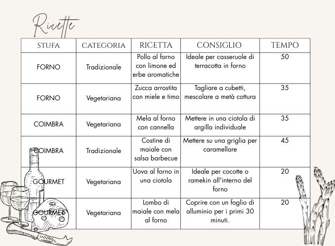 Ricette per stufe a legna con forno